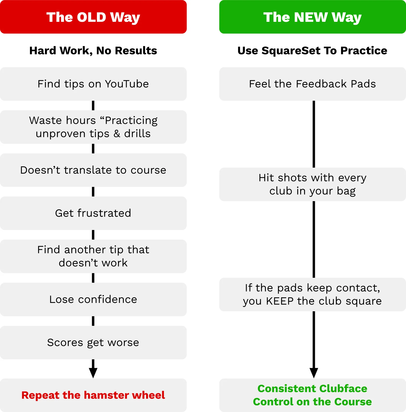 Old way vs New way comparison chart. Old way is multiple negative steps, new way is half the steps and positive impact.